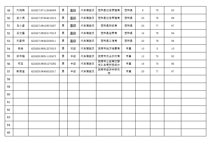 隴南市2019年機(jī)關(guān)事業(yè)單位工勤技能崗位技術(shù)等級(jí)培訓(xùn)成績(jī)公示